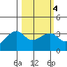 Chuginadak Island tide chart for Wednesday, March 4, 2026