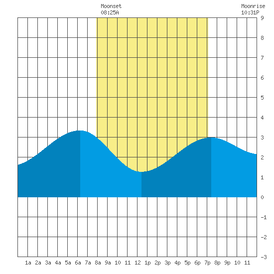 Chuginadak Island tide chart for Thursday, March 5, 2026