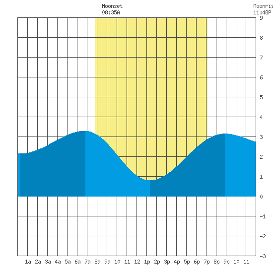 Chuginadak Island tide chart for Friday, March 6, 2026
