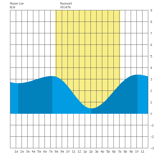 Chuginadak Island tide chart for Saturday, March 7, 2026