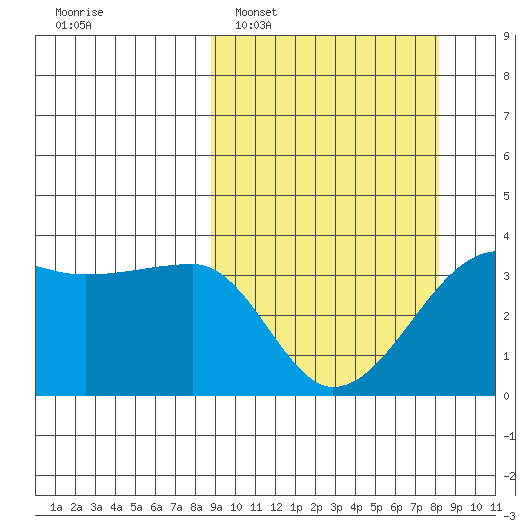 Chuginadak Island tide chart for Sunday, March 8, 2026