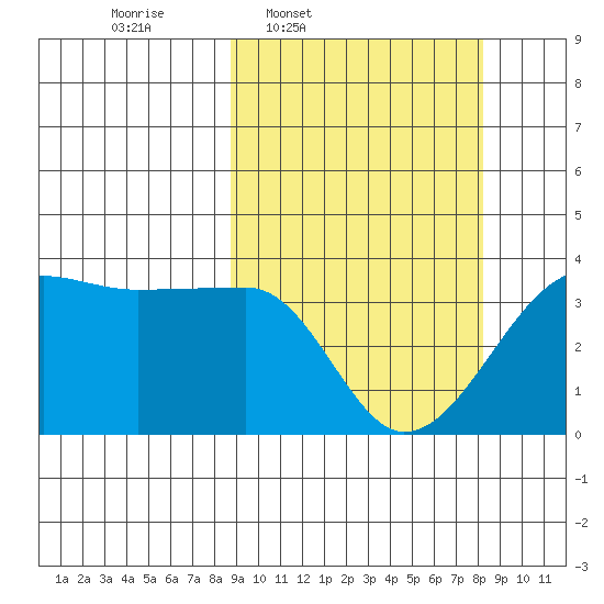 Chuginadak Island tide chart for Monday, March 9, 2026