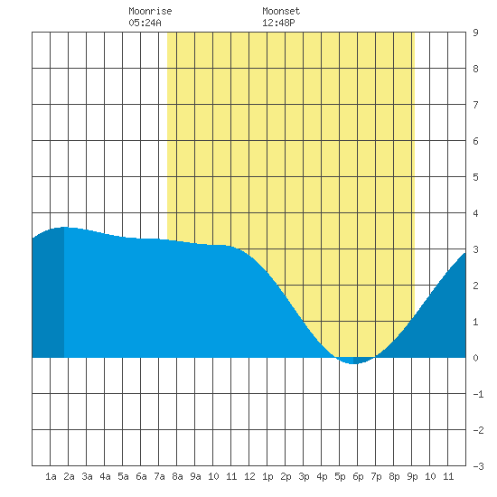 Chuginadak Island tide chart for Friday, April 10, 2026