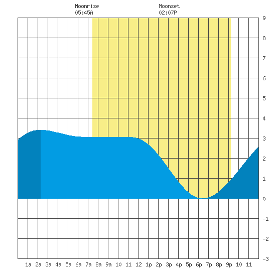 Chuginadak Island tide chart for Saturday, April 11, 2026