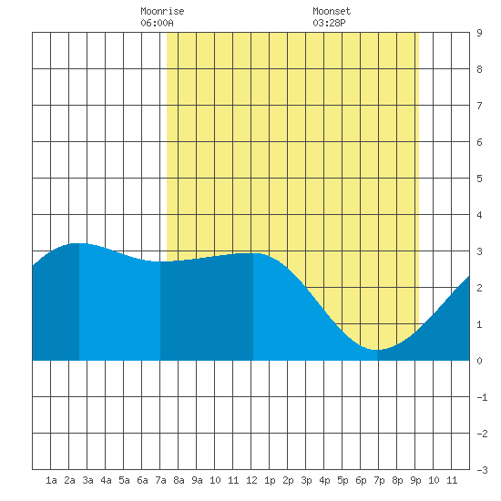 Chuginadak Island tide chart for Sunday, April 12, 2026
