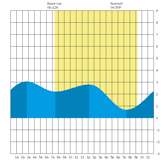 Chuginadak Island tide chart for Monday, April 13, 2026