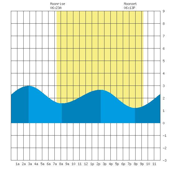 Chuginadak Island tide chart for Tuesday, April 14, 2026
