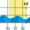 Chuginadak Island tide chart for Tuesday, April 14, 2026