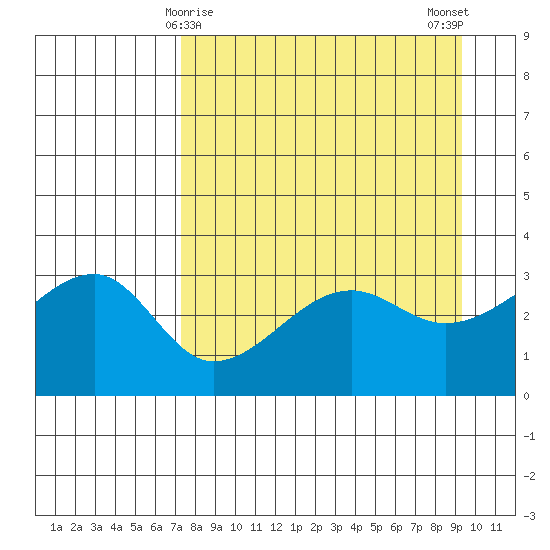 Chuginadak Island tide chart for Wednesday, April 15, 2026