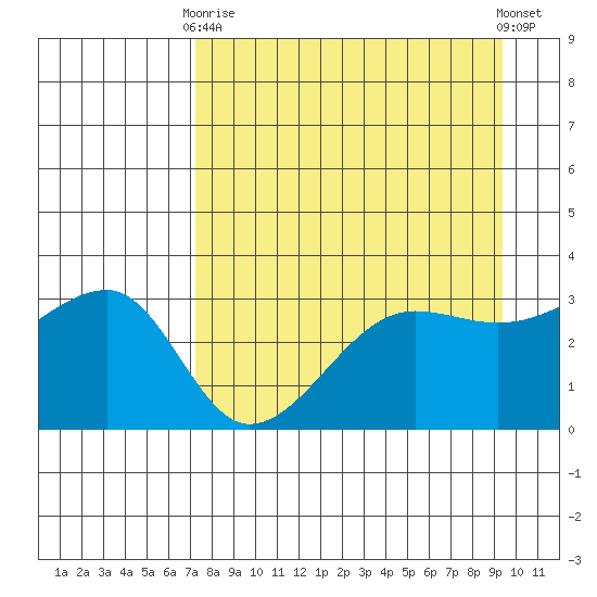 Chuginadak Island tide chart for Thursday, April 16, 2026