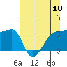 Chuginadak Island tide chart for Saturday, April 18, 2026