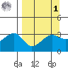 Chuginadak Island tide chart for Wednesday, April 1, 2026