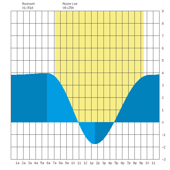 Chuginadak Island tide chart for Monday, April 20, 2026