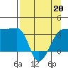 Chuginadak Island tide chart for Monday, April 20, 2026