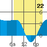 Chuginadak Island tide chart for Wednesday, April 22, 2026