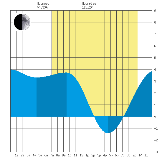 Chuginadak Island tide chart for Thursday, April 23, 2026