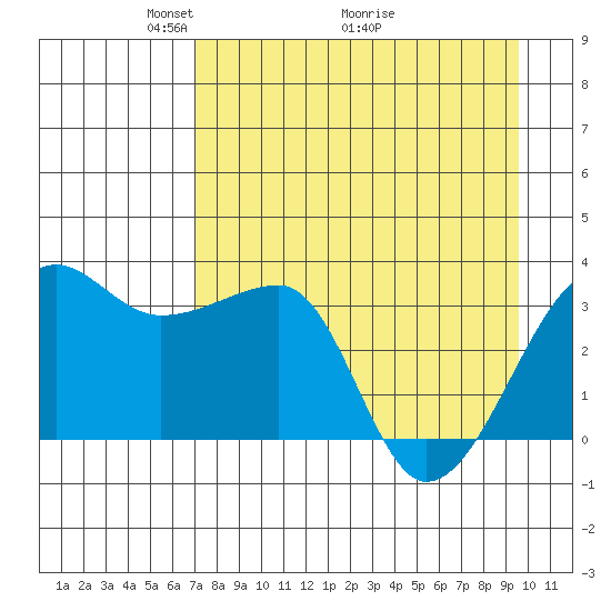 Chuginadak Island tide chart for Friday, April 24, 2026