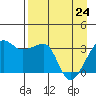 Chuginadak Island tide chart for Friday, April 24, 2026