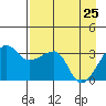 Chuginadak Island tide chart for Saturday, April 25, 2026