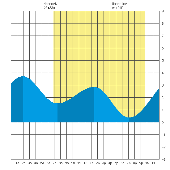 Chuginadak Island tide chart for Sunday, April 26, 2026