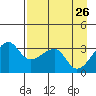 Chuginadak Island tide chart for Sunday, April 26, 2026