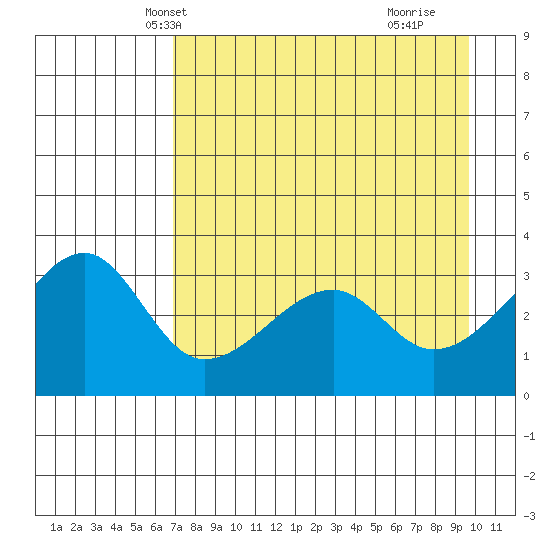Chuginadak Island tide chart for Monday, April 27, 2026
