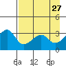 Chuginadak Island tide chart for Monday, April 27, 2026