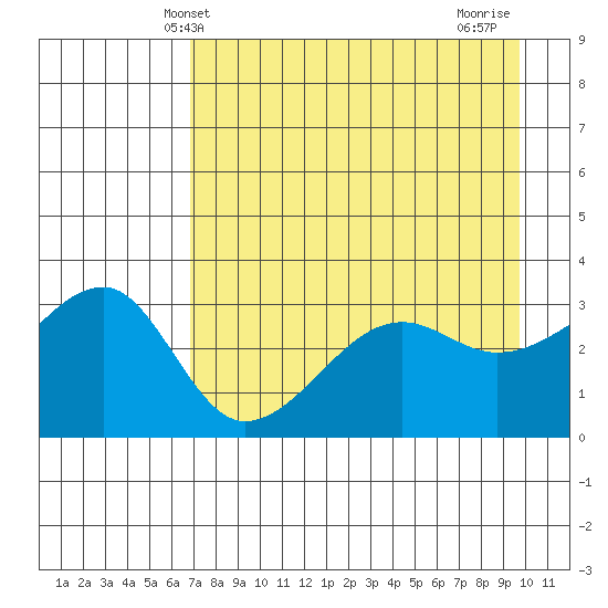 Chuginadak Island tide chart for Tuesday, April 28, 2026