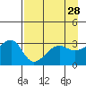 Chuginadak Island tide chart for Tuesday, April 28, 2026