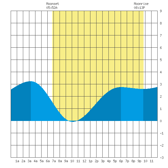 Chuginadak Island tide chart for Wednesday, April 29, 2026