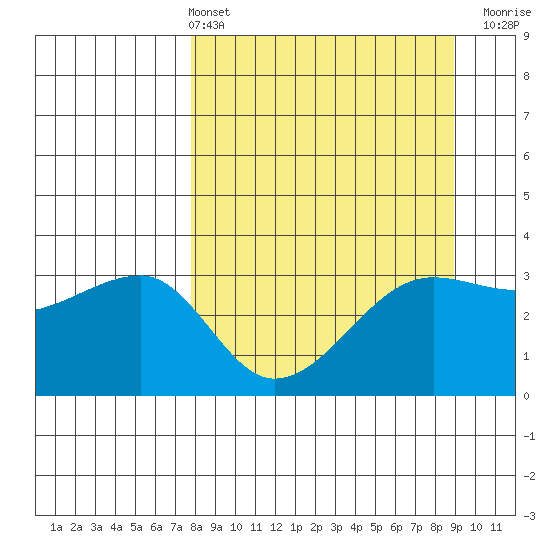 Chuginadak Island tide chart for Thursday, April 2, 2026
