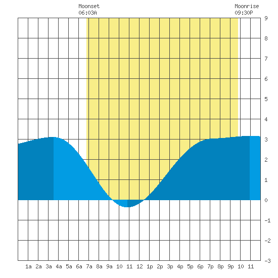 Chuginadak Island tide chart for Thursday, April 30, 2026