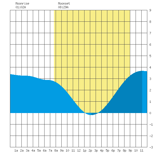 Chuginadak Island tide chart for Sunday, April 5, 2026