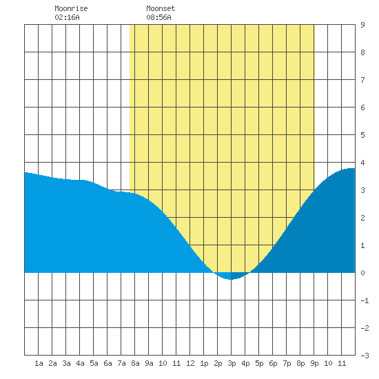Chuginadak Island tide chart for Monday, April 6, 2026