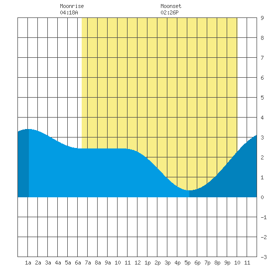 Chuginadak Island tide chart for Sunday, May 10, 2026