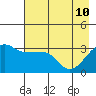 Chuginadak Island tide chart for Sunday, May 10, 2026