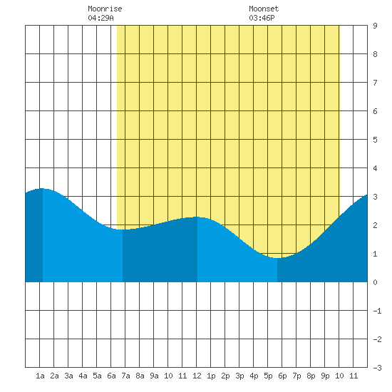 Chuginadak Island tide chart for Monday, May 11, 2026