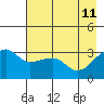 Chuginadak Island tide chart for Monday, May 11, 2026