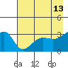 Chuginadak Island tide chart for Wednesday, May 13, 2026