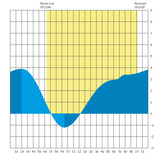 Chuginadak Island tide chart for Friday, May 15, 2026
