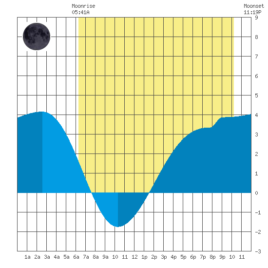 Chuginadak Island tide chart for Saturday, May 16, 2026