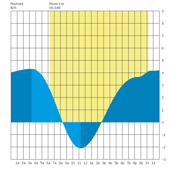Chuginadak Island tide chart for Sunday, May 17, 2026