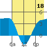 Chuginadak Island tide chart for Monday, May 18, 2026