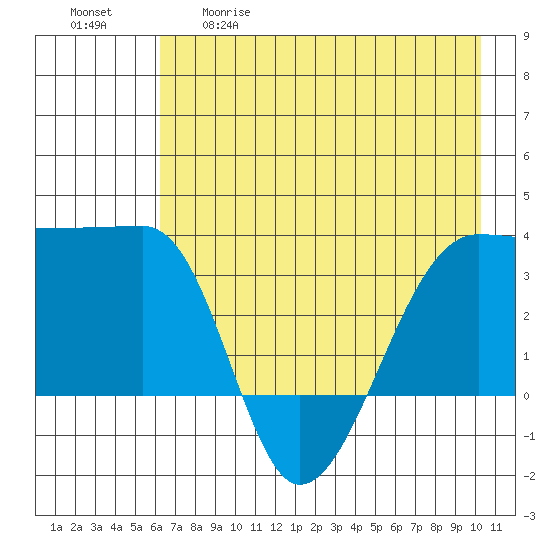 Chuginadak Island tide chart for Tuesday, May 19, 2026