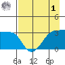 Chuginadak Island tide chart for Friday, May 1, 2026