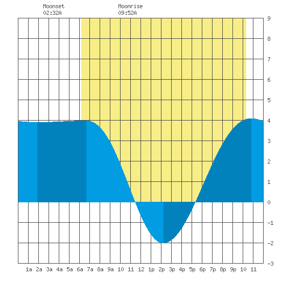 Chuginadak Island tide chart for Wednesday, May 20, 2026