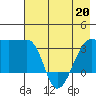 Chuginadak Island tide chart for Wednesday, May 20, 2026