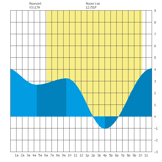 Chuginadak Island tide chart for Friday, May 22, 2026