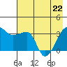 Chuginadak Island tide chart for Friday, May 22, 2026
