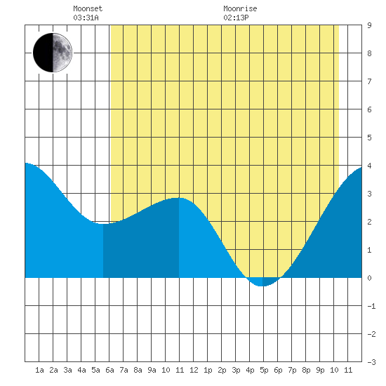 Chuginadak Island tide chart for Saturday, May 23, 2026